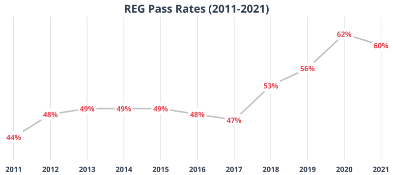 File:REG Pass Rates.png